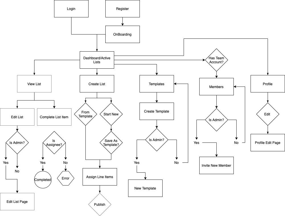 User Flow and Page Architecture