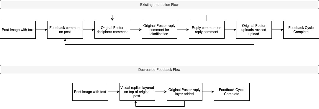 User flow diagram for existing to proposed redesign