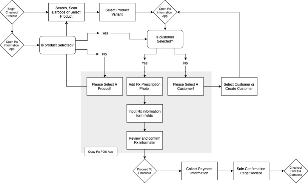 revised user flow after research